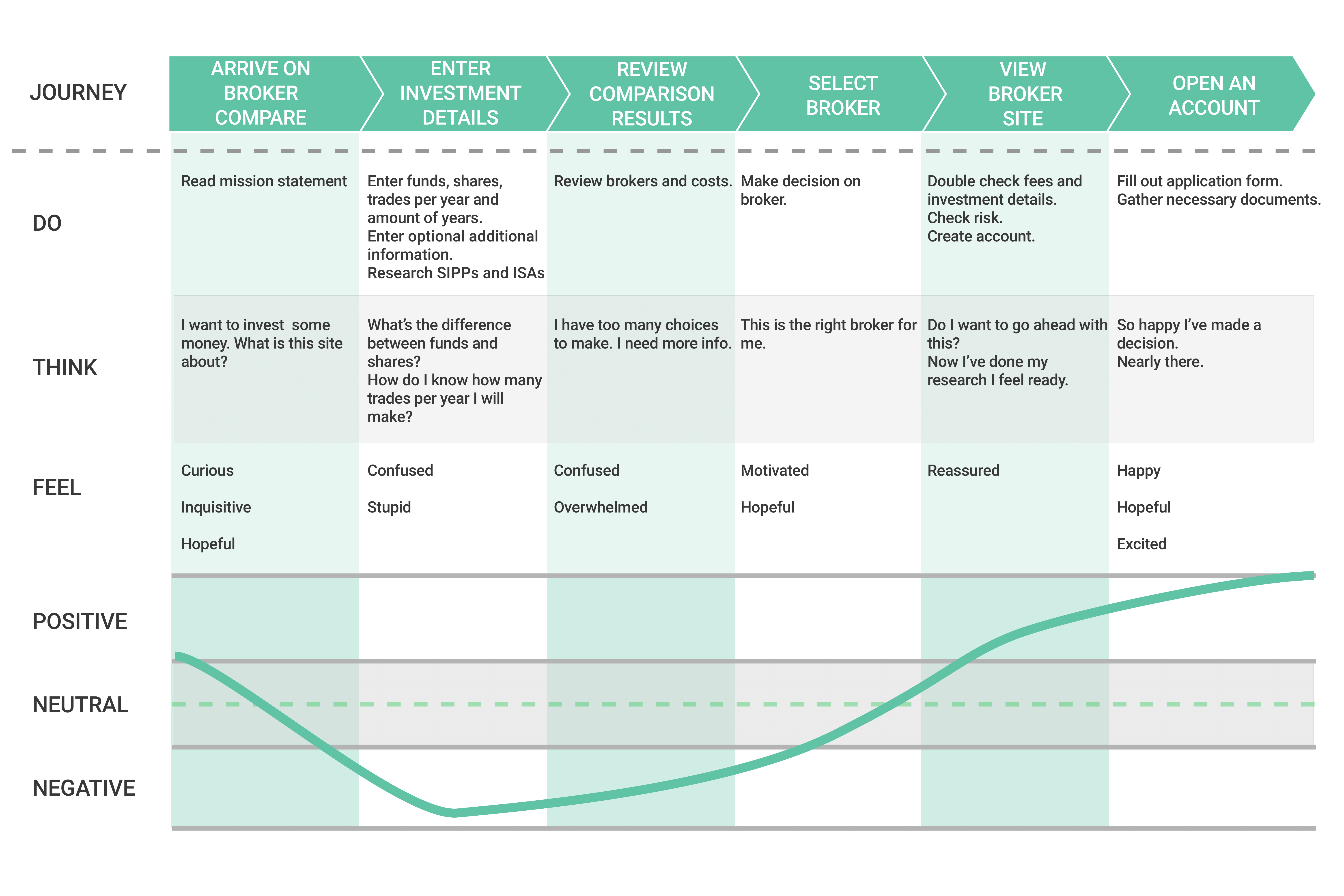 Broker Compare - Experience Map