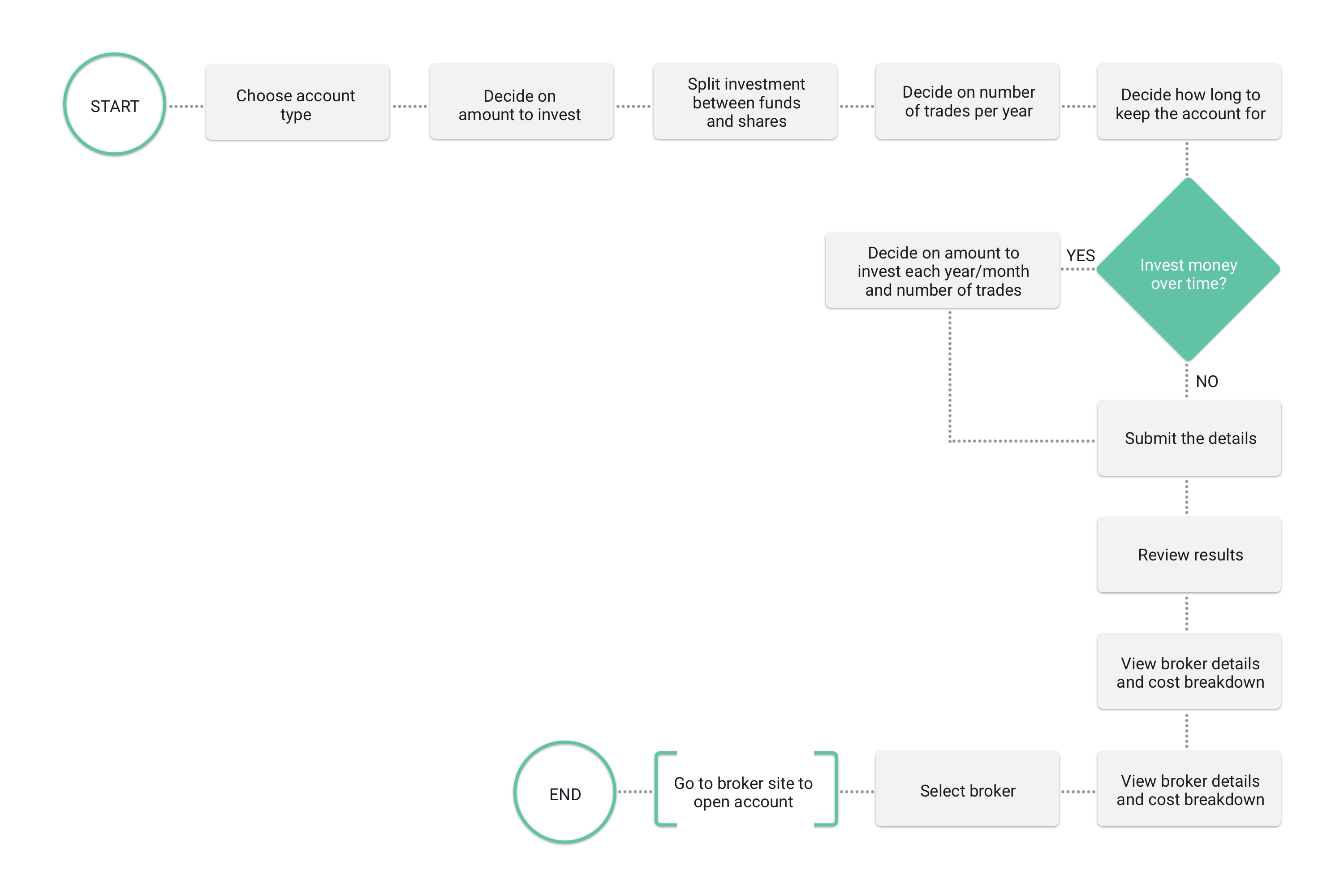 Broker Compare - User Flow