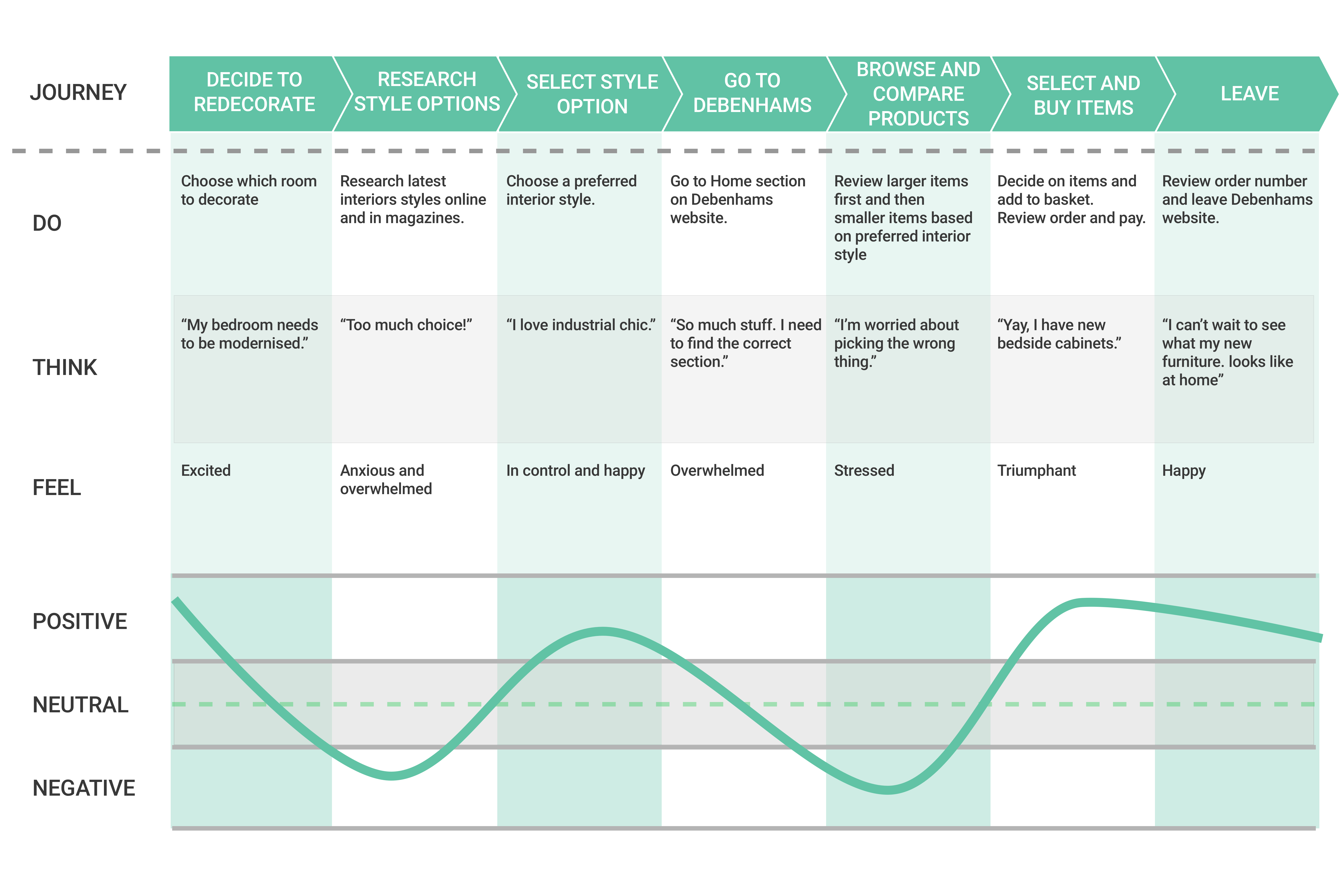 Debenhams - Experience Map