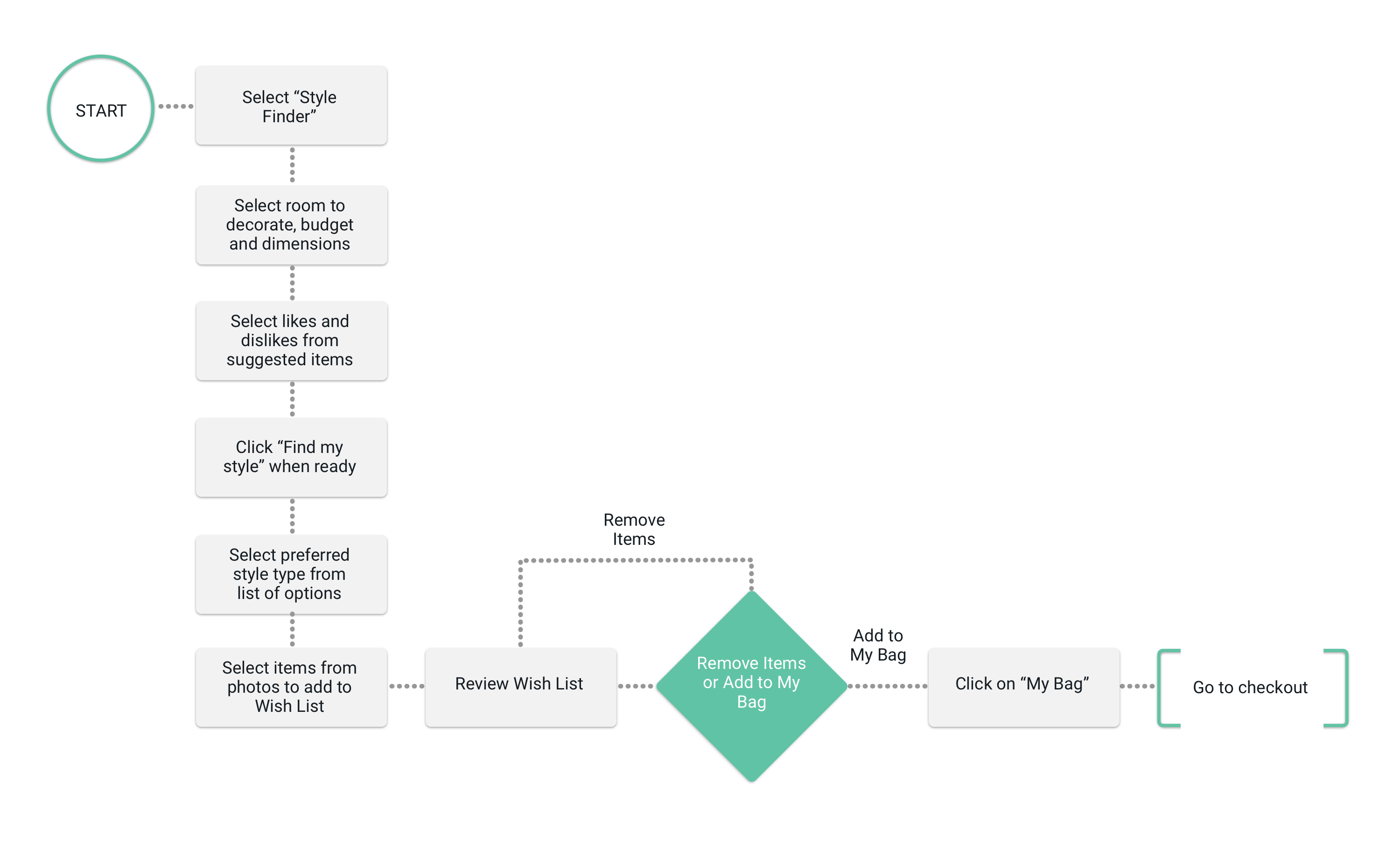 Debenhams - User Flow - Choose a Style