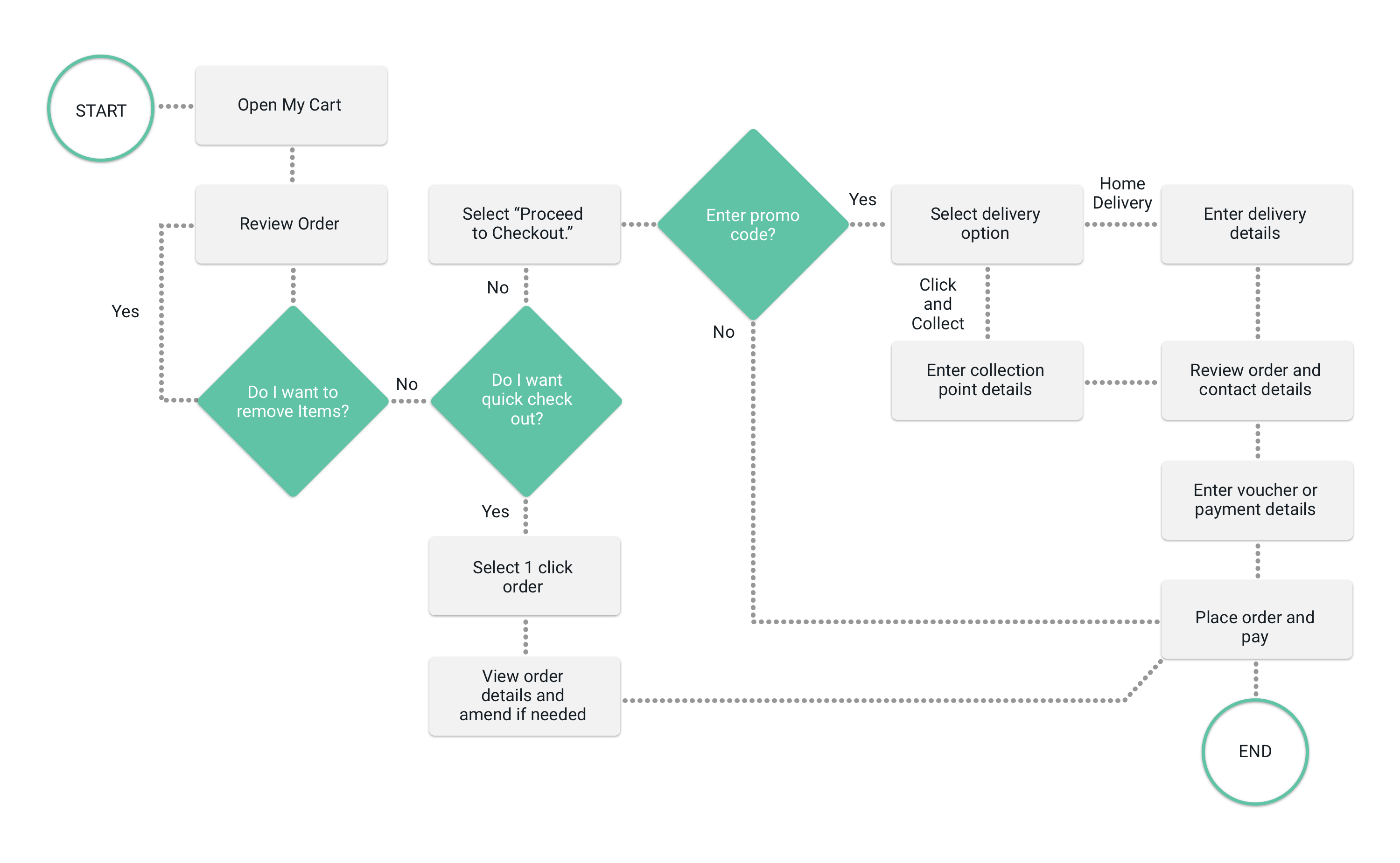 Instaprint - User Flow - Checkout Page