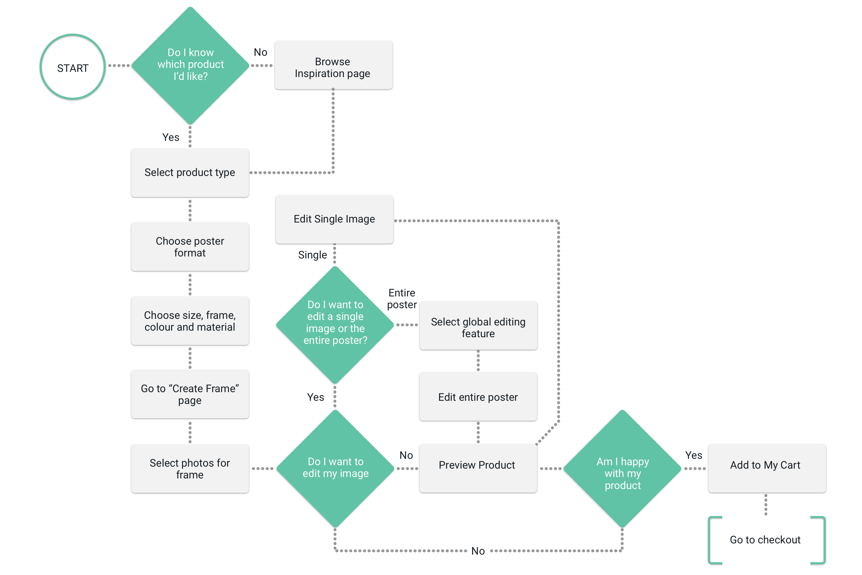 Instaprint - User Flow - Print Photos through Instaprint