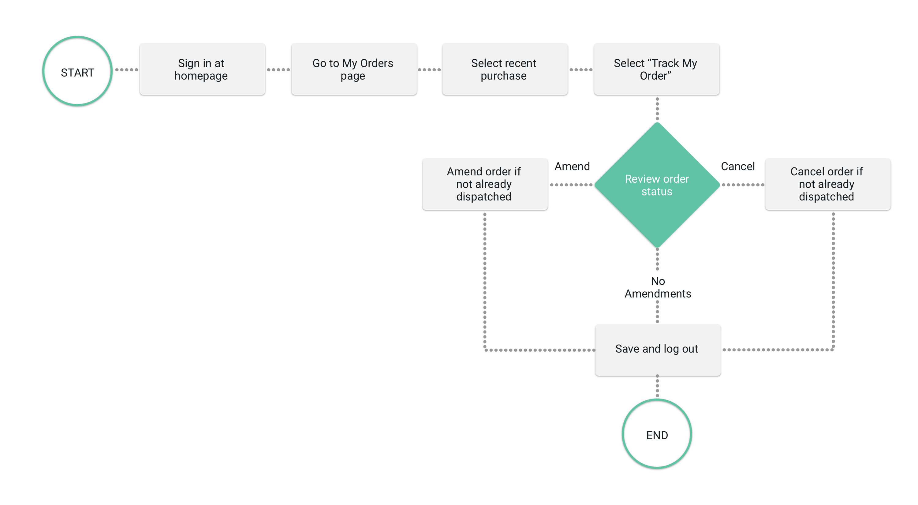 Instaprint - User Flow - Track My Order